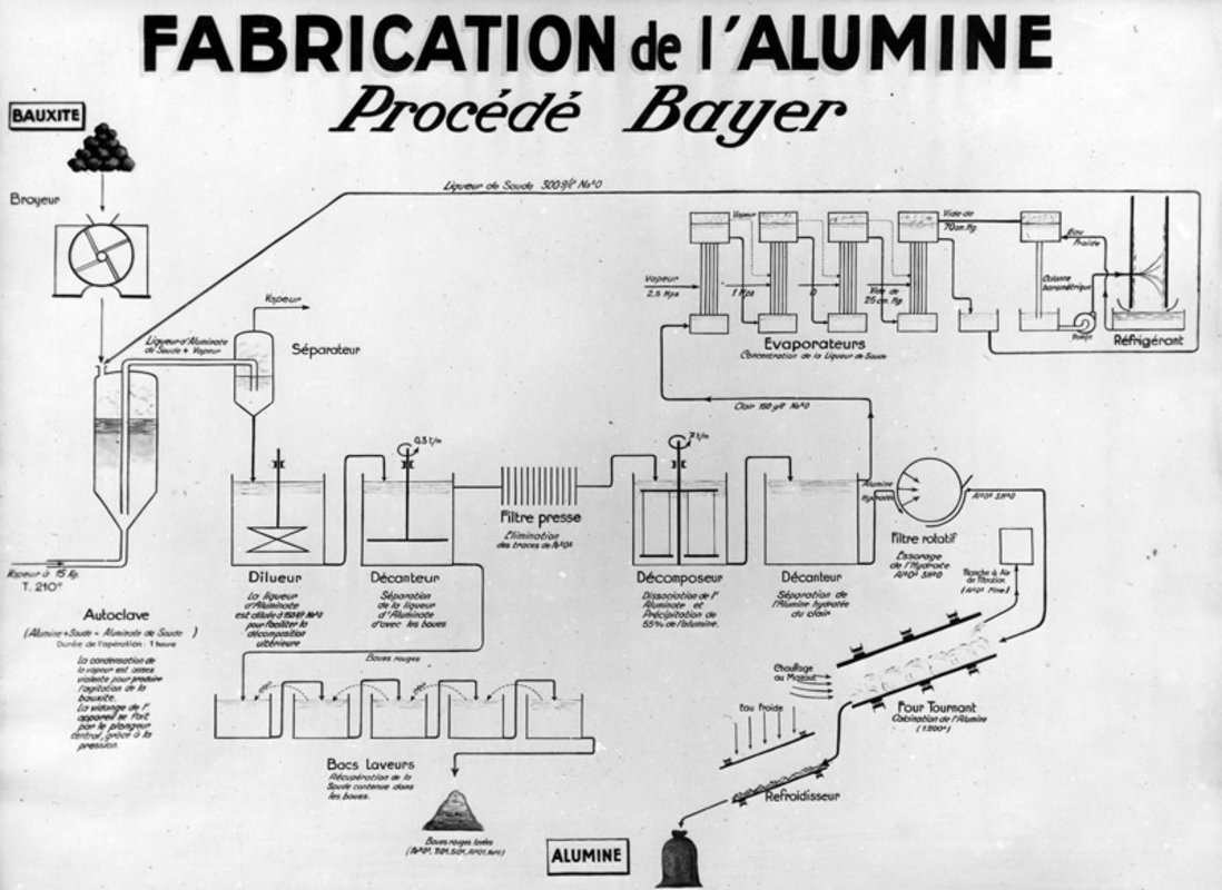 Processus De Fabrication De L'aluminium Avec Transformation Des Matières  Premières En Produits Finis Créés W